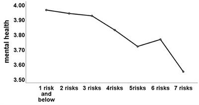 Childhood family risks and mental health of older adults in China: The moderating effect of age